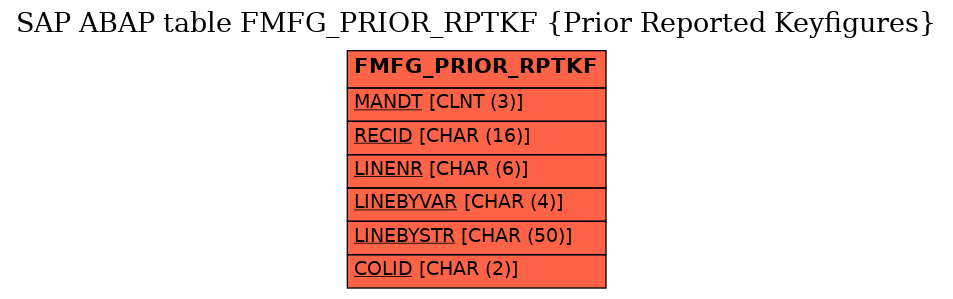 E-R Diagram for table FMFG_PRIOR_RPTKF (Prior Reported Keyfigures)