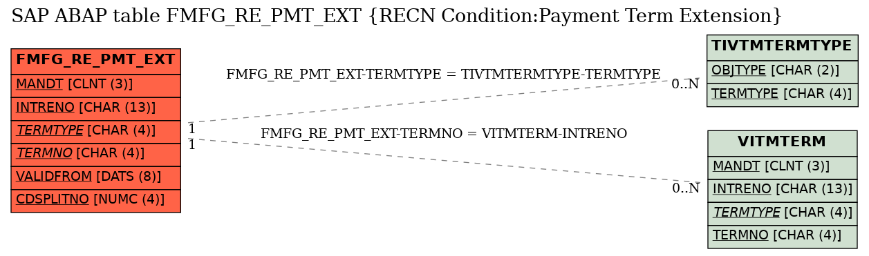 E-R Diagram for table FMFG_RE_PMT_EXT (RECN Condition:Payment Term Extension)