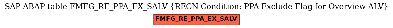 E-R Diagram for table FMFG_RE_PPA_EX_SALV (RECN Condition: PPA Exclude Flag for Overview ALV)