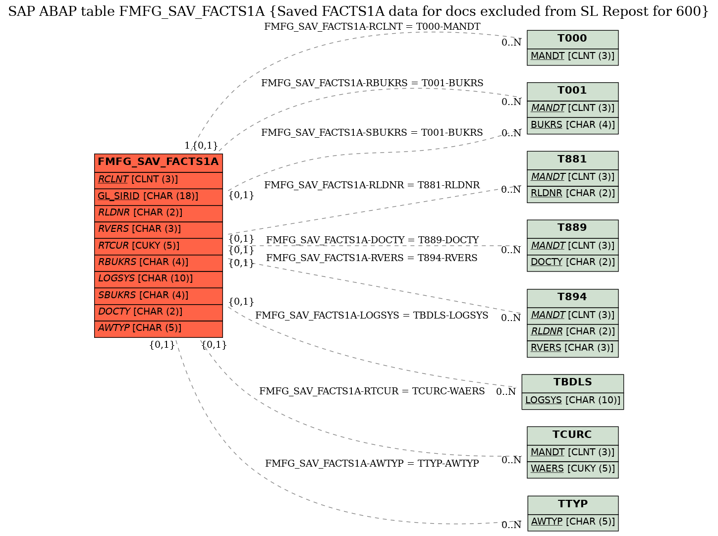 E-R Diagram for table FMFG_SAV_FACTS1A (Saved FACTS1A data for docs excluded from SL Repost for 600)