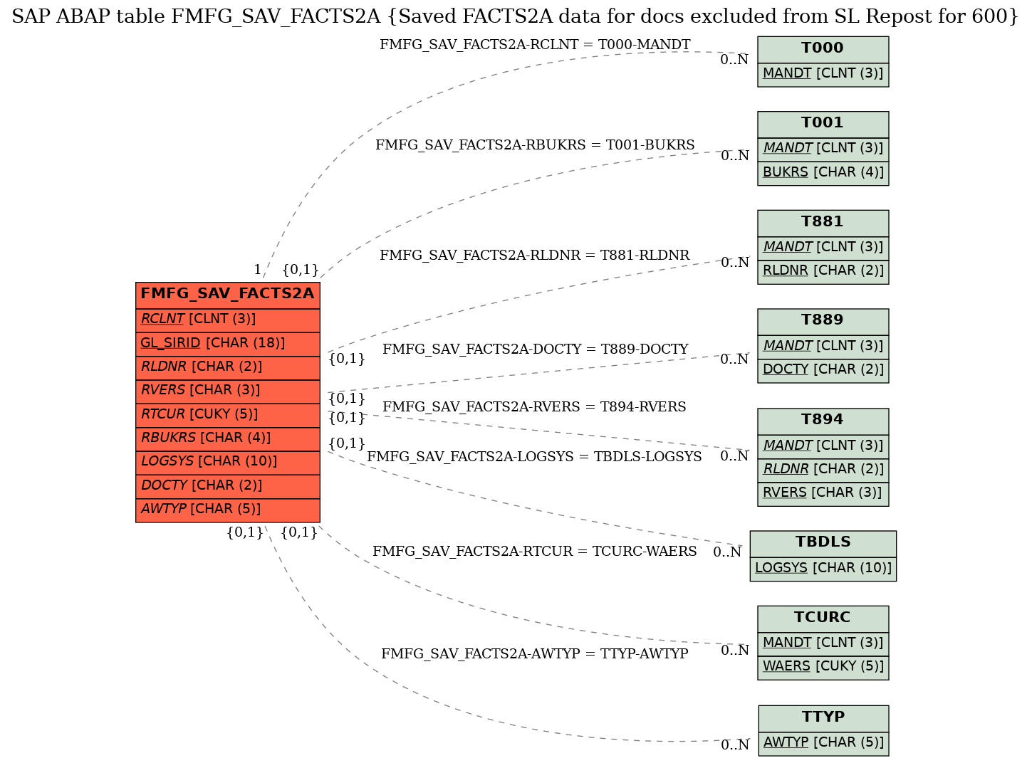 E-R Diagram for table FMFG_SAV_FACTS2A (Saved FACTS2A data for docs excluded from SL Repost for 600)