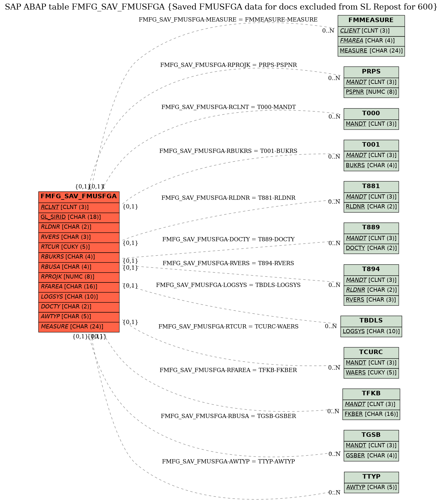 E-R Diagram for table FMFG_SAV_FMUSFGA (Saved FMUSFGA data for docs excluded from SL Repost for 600)