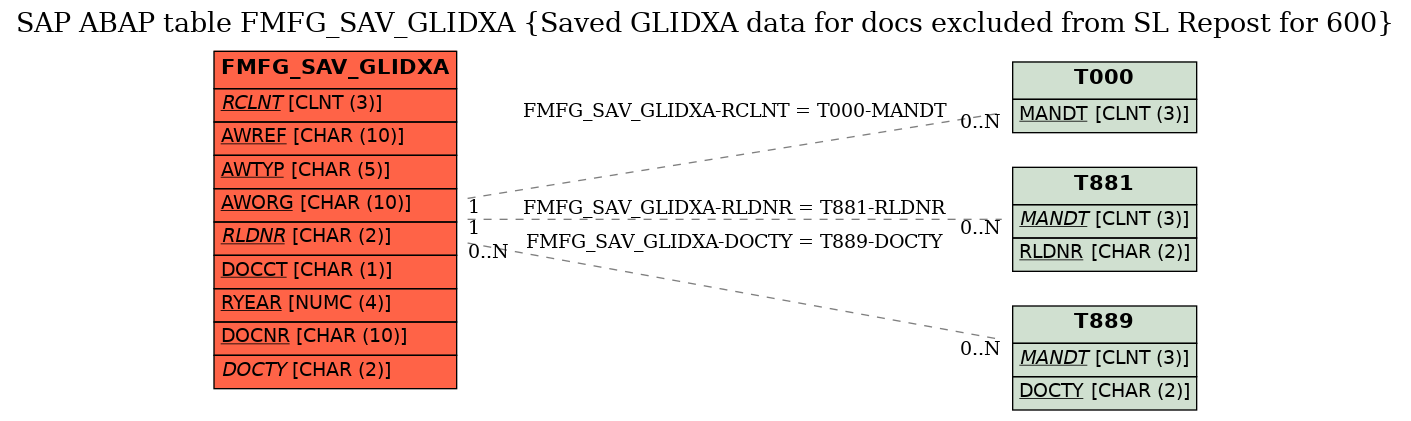 E-R Diagram for table FMFG_SAV_GLIDXA (Saved GLIDXA data for docs excluded from SL Repost for 600)