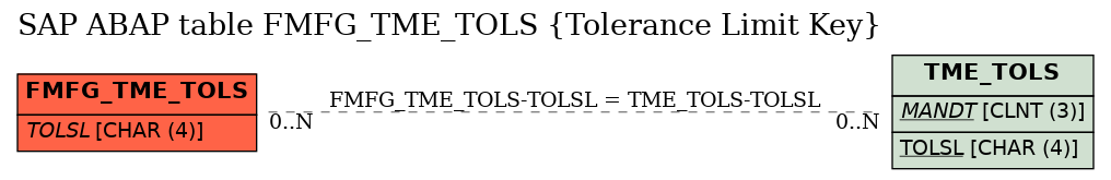 E-R Diagram for table FMFG_TME_TOLS (Tolerance Limit Key)