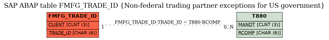 E-R Diagram for table FMFG_TRADE_ID (Non-federal trading partner exceptions for US government)