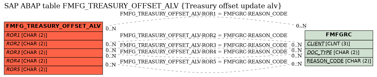 E-R Diagram for table FMFG_TREASURY_OFFSET_ALV (Treasury offset update alv)