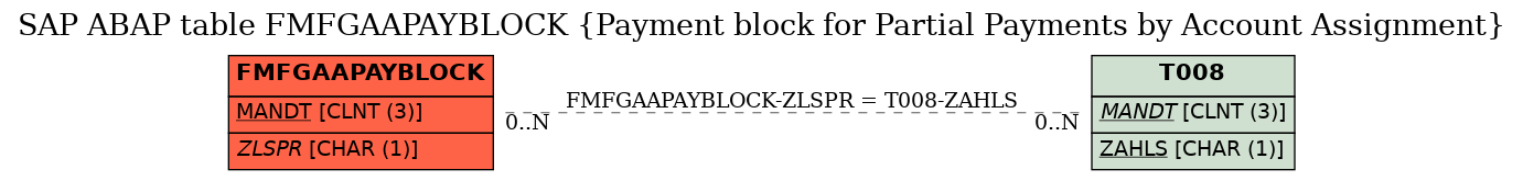 E-R Diagram for table FMFGAAPAYBLOCK (Payment block for Partial Payments by Account Assignment)