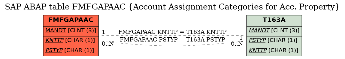 E-R Diagram for table FMFGAPAAC (Account Assignment Categories for Acc. Property)