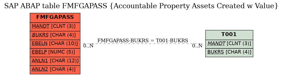 E-R Diagram for table FMFGAPASS (Accountable Property Assets Created w Value)