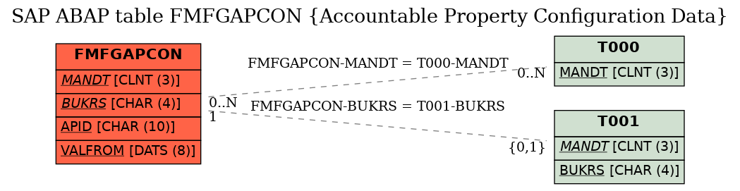 E-R Diagram for table FMFGAPCON (Accountable Property Configuration Data)