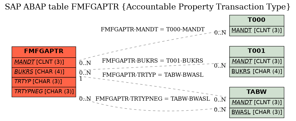 E-R Diagram for table FMFGAPTR (Accountable Property Transaction Type)