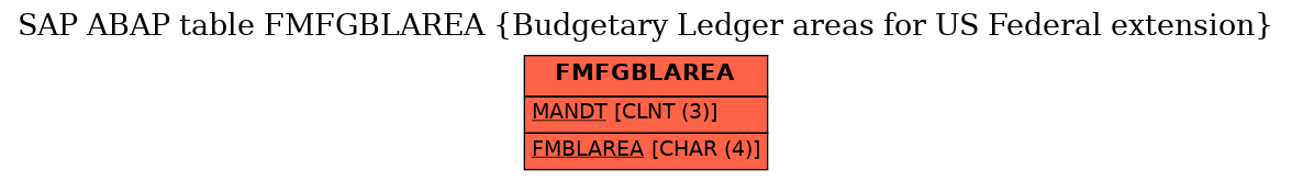 E-R Diagram for table FMFGBLAREA (Budgetary Ledger areas for US Federal extension)