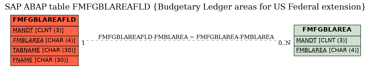 E-R Diagram for table FMFGBLAREAFLD (Budgetary Ledger areas for US Federal extension)
