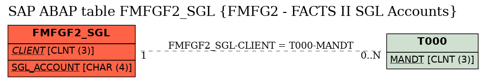 E-R Diagram for table FMFGF2_SGL (FMFG2 - FACTS II SGL Accounts)