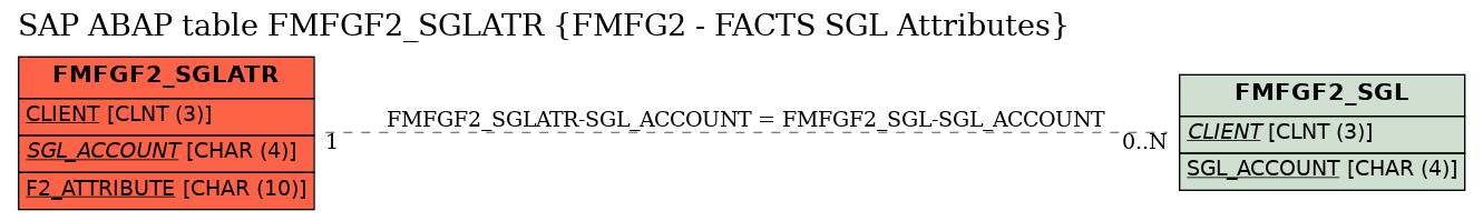 E-R Diagram for table FMFGF2_SGLATR (FMFG2 - FACTS SGL Attributes)