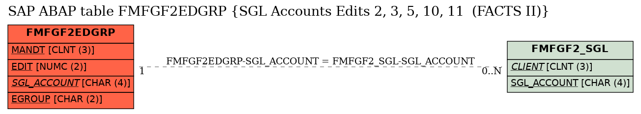 E-R Diagram for table FMFGF2EDGRP (SGL Accounts Edits 2, 3, 5, 10, 11  (FACTS II))