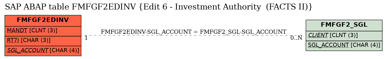 E-R Diagram for table FMFGF2EDINV (Edit 6 - Investment Authority  (FACTS II))