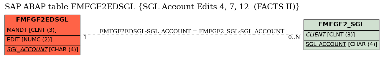 E-R Diagram for table FMFGF2EDSGL (SGL Account Edits 4, 7, 12  (FACTS II))