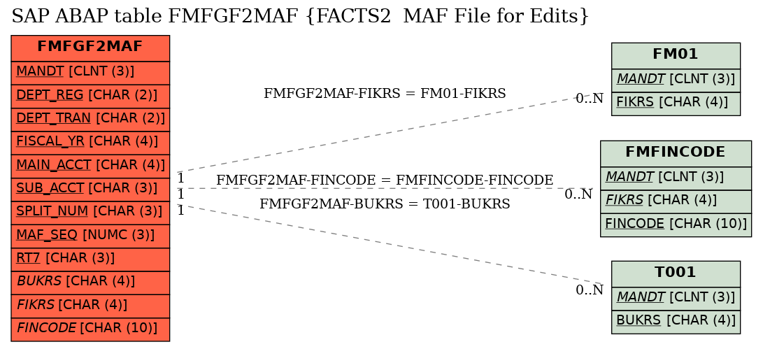 E-R Diagram for table FMFGF2MAF (FACTS2  MAF File for Edits)