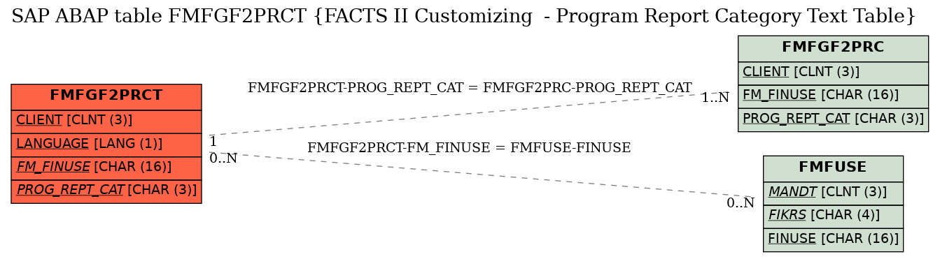 E-R Diagram for table FMFGF2PRCT (FACTS II Customizing  - Program Report Category Text Table)