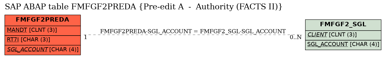 E-R Diagram for table FMFGF2PREDA (Pre-edit A  -  Authority (FACTS II))