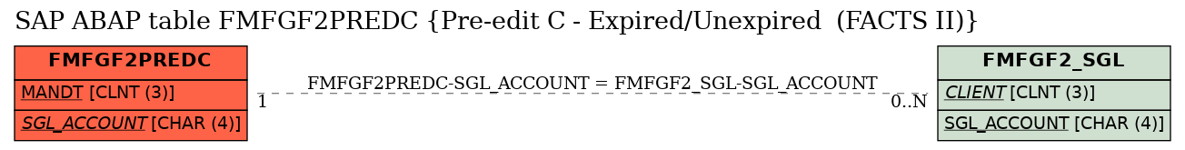 E-R Diagram for table FMFGF2PREDC (Pre-edit C - Expired/Unexpired  (FACTS II))