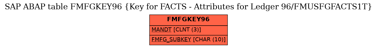 E-R Diagram for table FMFGKEY96 (Key for FACTS - Attributes for Ledger 96/FMUSFGFACTS1T)