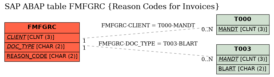 E-R Diagram for table FMFGRC (Reason Codes for Invoices)