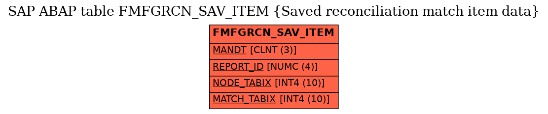 E-R Diagram for table FMFGRCN_SAV_ITEM (Saved reconciliation match item data)