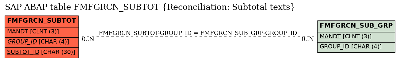 E-R Diagram for table FMFGRCN_SUBTOT (Reconciliation: Subtotal texts)