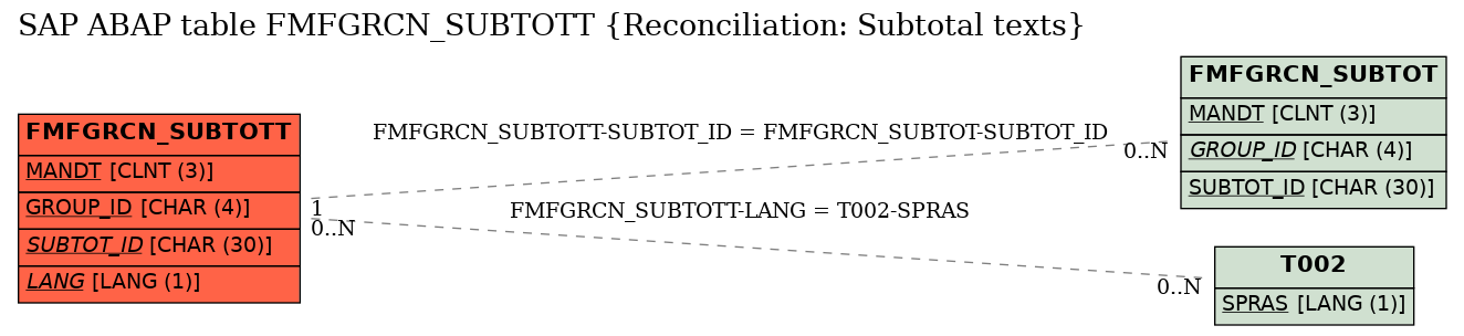 E-R Diagram for table FMFGRCN_SUBTOTT (Reconciliation: Subtotal texts)