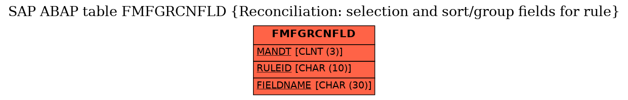 E-R Diagram for table FMFGRCNFLD (Reconciliation: selection and sort/group fields for rule)