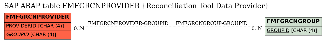 E-R Diagram for table FMFGRCNPROVIDER (Reconciliation Tool Data Provider)