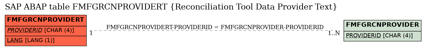 E-R Diagram for table FMFGRCNPROVIDERT (Reconciliation Tool Data Provider Text)