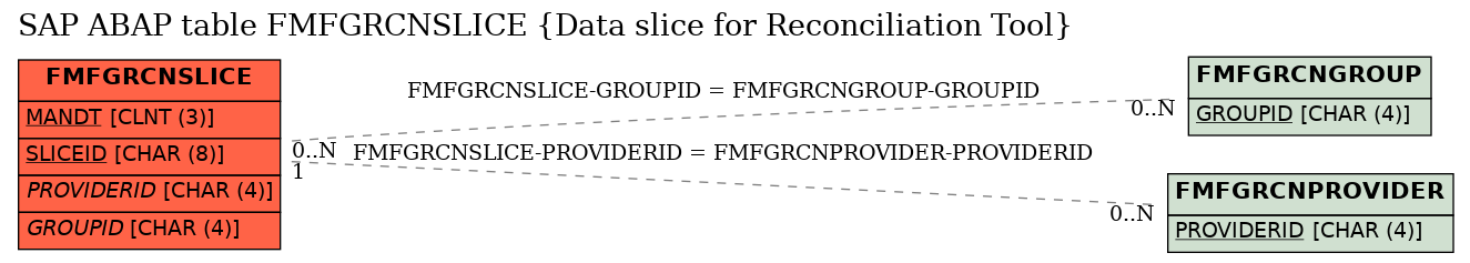 E-R Diagram for table FMFGRCNSLICE (Data slice for Reconciliation Tool)