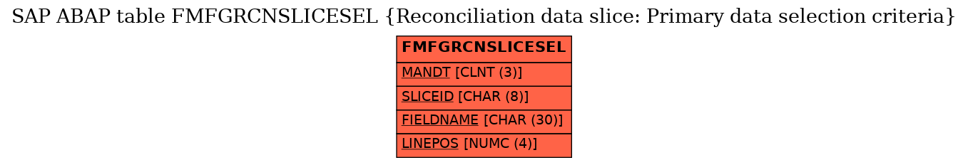 E-R Diagram for table FMFGRCNSLICESEL (Reconciliation data slice: Primary data selection criteria)