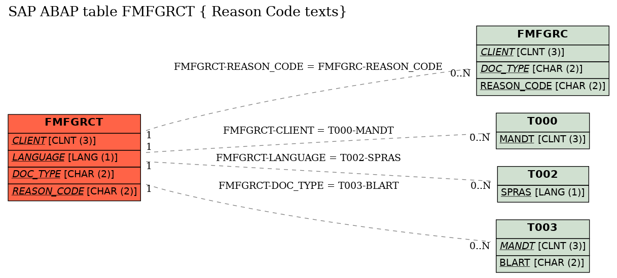 E-R Diagram for table FMFGRCT ( Reason Code texts)