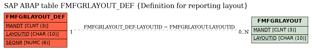 E-R Diagram for table FMFGRLAYOUT_DEF (Definition for reporting layout)