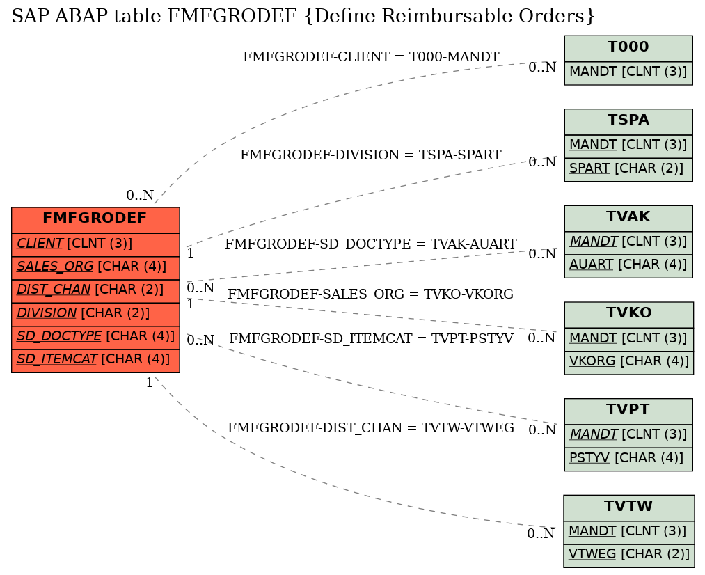 E-R Diagram for table FMFGRODEF (Define Reimbursable Orders)