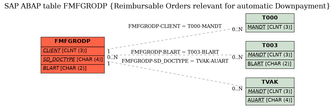 E-R Diagram for table FMFGRODP (Reimbursable Orders relevant for automatic Downpayment)