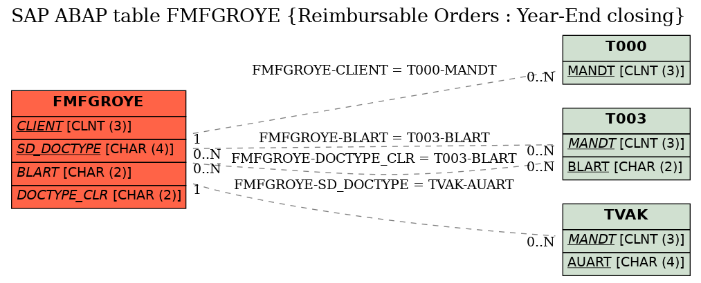 E-R Diagram for table FMFGROYE (Reimbursable Orders : Year-End closing)