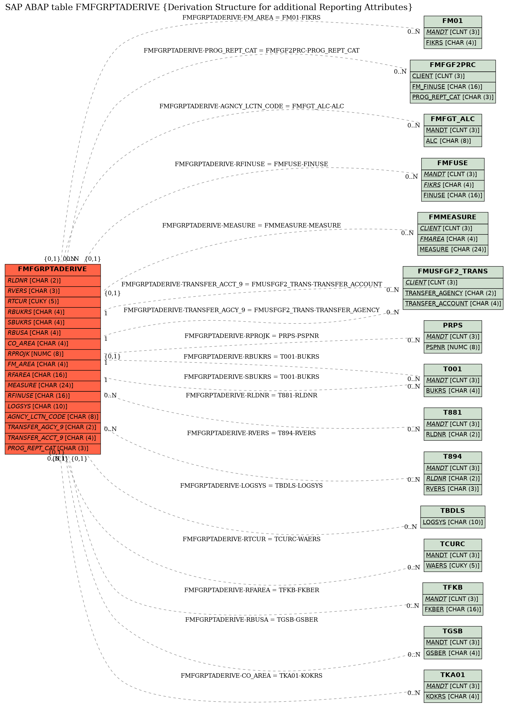 E-R Diagram for table FMFGRPTADERIVE (Derivation Structure for additional Reporting Attributes)