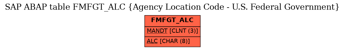 E-R Diagram for table FMFGT_ALC (Agency Location Code - U.S. Federal Government)