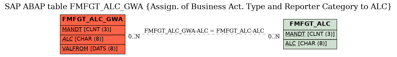 E-R Diagram for table FMFGT_ALC_GWA (Assign. of Business Act. Type and Reporter Category to ALC)