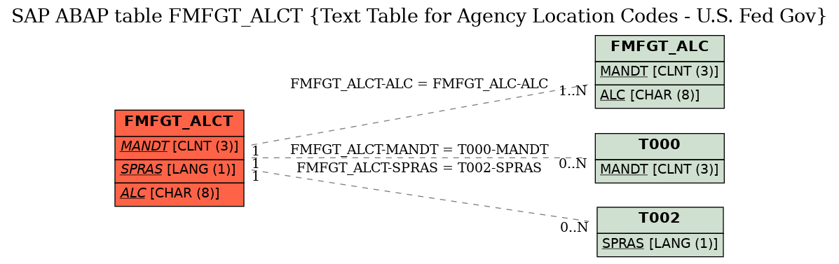 E-R Diagram for table FMFGT_ALCT (Text Table for Agency Location Codes - U.S. Fed Gov)