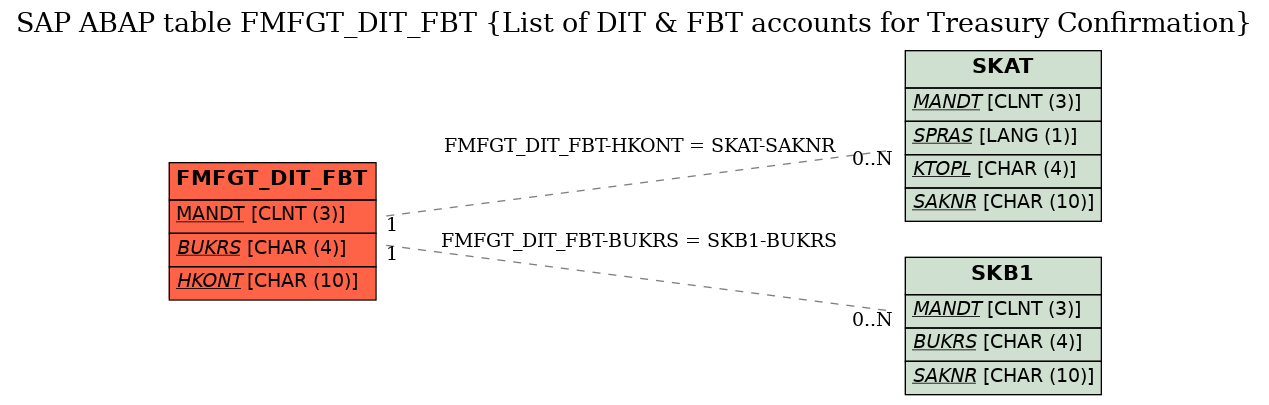 E-R Diagram for table FMFGT_DIT_FBT (List of DIT & FBT accounts for Treasury Confirmation)