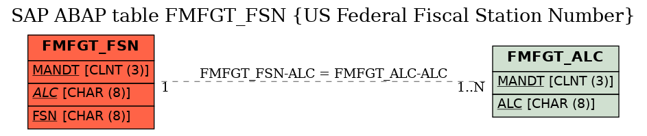 E-R Diagram for table FMFGT_FSN (US Federal Fiscal Station Number)