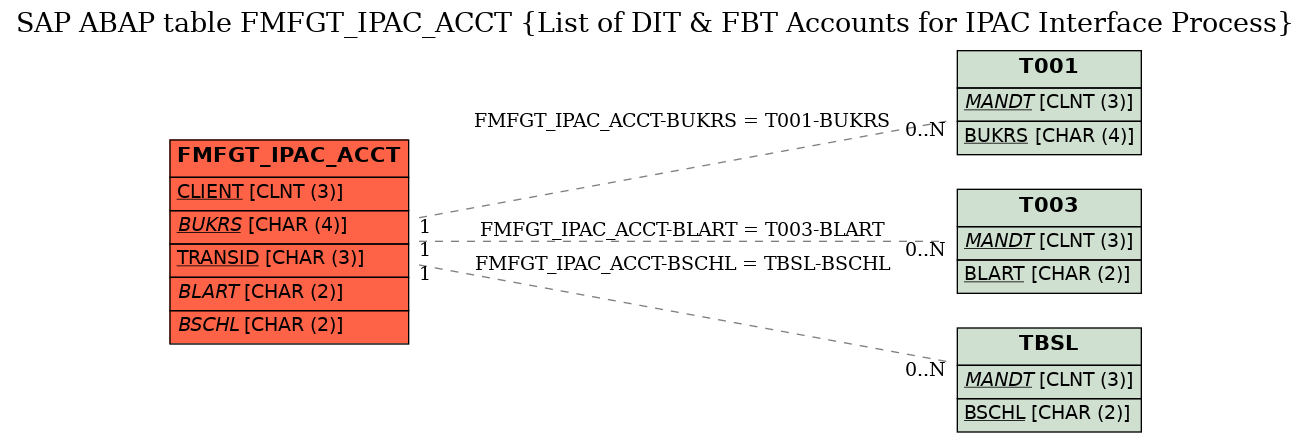 E-R Diagram for table FMFGT_IPAC_ACCT (List of DIT & FBT Accounts for IPAC Interface Process)