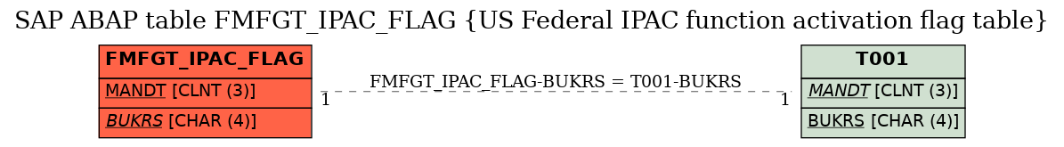 E-R Diagram for table FMFGT_IPAC_FLAG (US Federal IPAC function activation flag table)