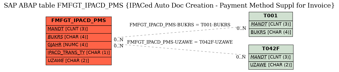 E-R Diagram for table FMFGT_IPACD_PMS (IPACed Auto Doc Creation - Payment Method Suppl for Invoice)